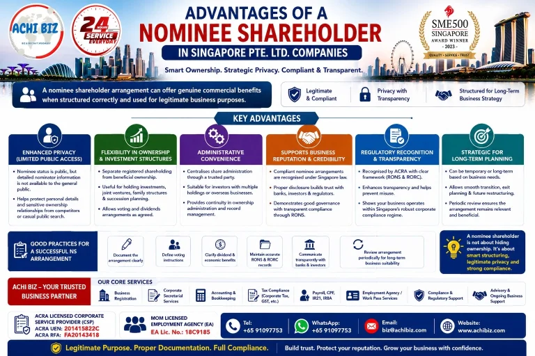 Advantages of a Nominee Shareholder in Singapore Pte. Ltd. companies infographic by ACHI BIZ, covering privacy, flexible ownership structures, administrative convenience, regulatory transparency, long-term business planning, RONS and RORC compliance, with Singapore CBD skyline and corporate services.
