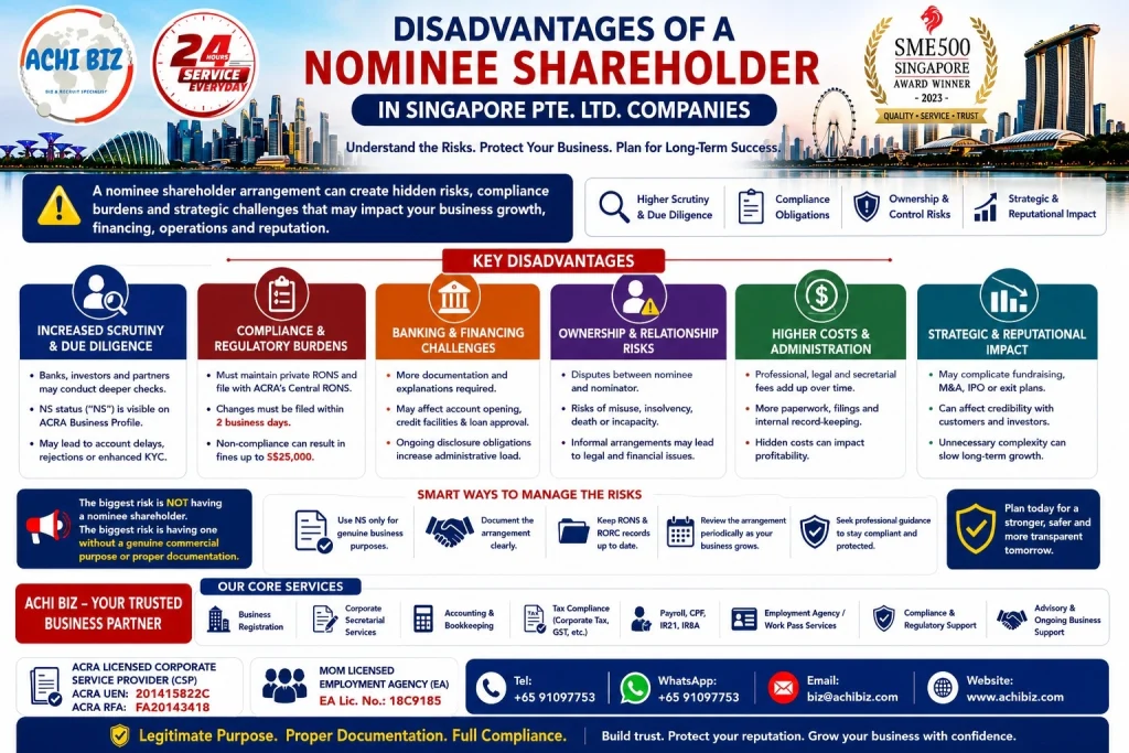 Infographic on disadvantages of a nominee shareholder in Singapore Pte. Ltd. companies, covering compliance and ACRA RONS requirements, due diligence, banking challenges, ownership risks, higher costs, business reputation and long-term strategic impact, with risk management guidance and ACHI BIZ corporate services in Singapore.