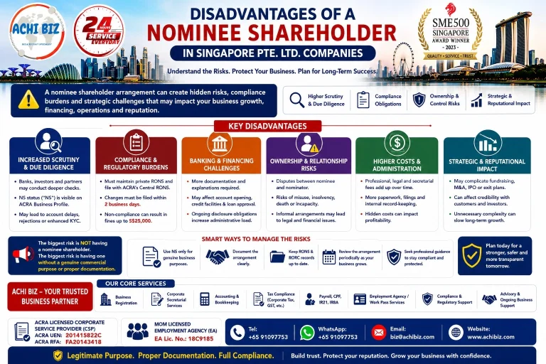 Infographic on disadvantages of a nominee shareholder in Singapore Pte. Ltd. companies, covering compliance and ACRA RONS requirements, due diligence, banking challenges, ownership risks, higher costs, business reputation and long-term strategic impact, with risk management guidance and ACHI BIZ corporate services in Singapore.