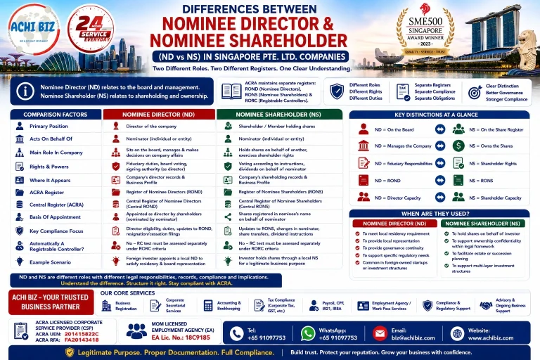 Infographic comparing Nominee Director vs Nominee Shareholder in Singapore Pte. Ltd. companies, covering key differences in roles, rights, powers, ACRA registers, compliance requirements and corporate governance, with ACHI BIZ corporate services in Singapore.