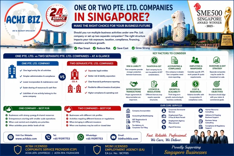 One vs two Pte. Ltd. companies in Singapore infographic by ACHI BIZ comparing costs, liability, taxation, GST, compliance, manpower, licensing, investors, growth and business structure considerations.