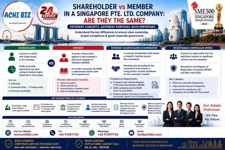 Shareholder vs member in a Singapore Pte. Ltd. company infographic by ACHI BIZ explaining shareholders, members, EROM, nominee shareholders, RONS, registrable controllers, RORC, ownership and corporate compliance.