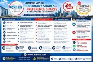 ACHI BIZ infographic comparing Ordinary Shares vs Preference Shares in Singapore Pte. Ltd. companies, covering voting rights, dividends, capital repayment, profit participation, redemption, conversion, risks and suitability.