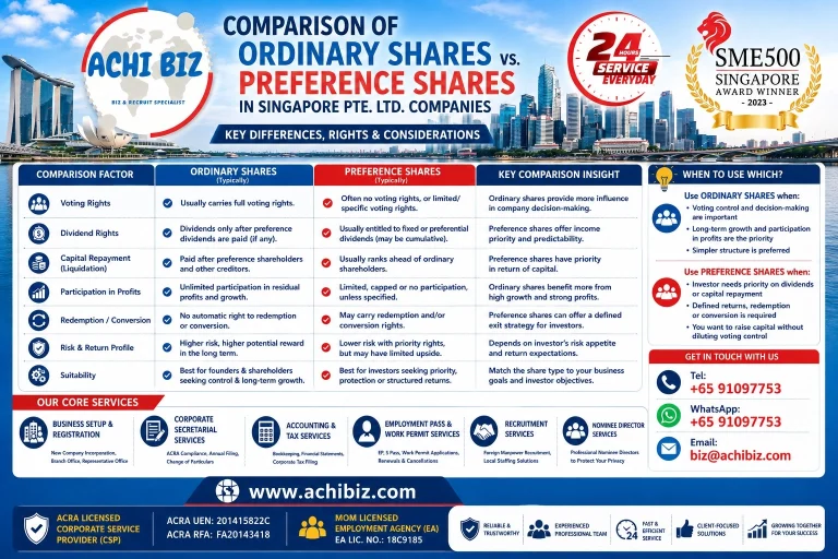ACHI BIZ infographic comparing Ordinary Shares vs Preference Shares in Singapore Pte. Ltd. companies, covering voting rights, dividends, capital repayment, profit participation, redemption, conversion, risks and suitability.