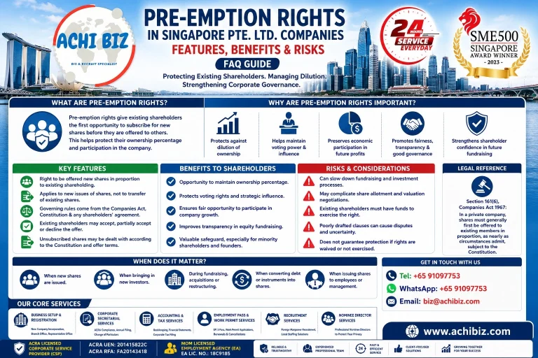 ACHI BIZ infographic on pre-emption rights in Singapore Pte. Ltd. companies, covering shareholder protection, dilution, benefits, risks and share issuance considerations.