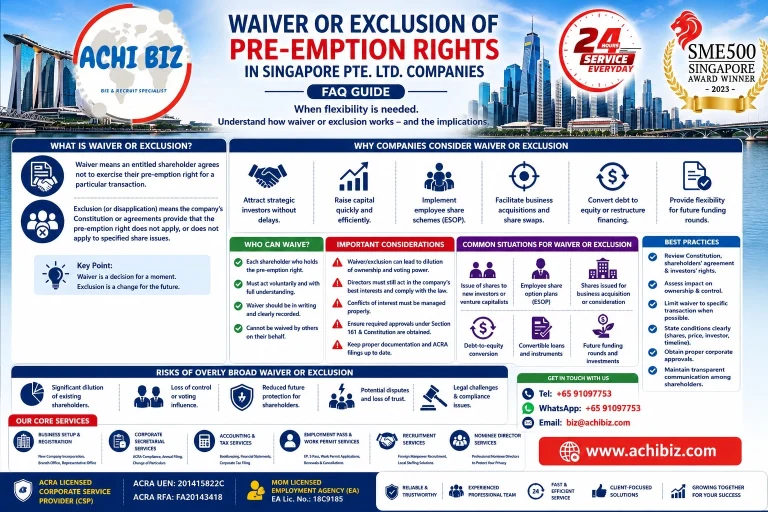 ACHI BIZ infographic on waiver or exclusion of pre-emption rights in Singapore Pte. Ltd. companies, covering share dilution, fundraising flexibility, shareholder rights, risks and corporate compliance.