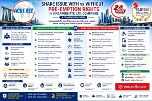 ACHI BIZ infographic comparing share issues with vs without pre-emption rights in Singapore Pte. Ltd. companies, covering shareholder protection, dilution, fundraising flexibility and investor considerations.