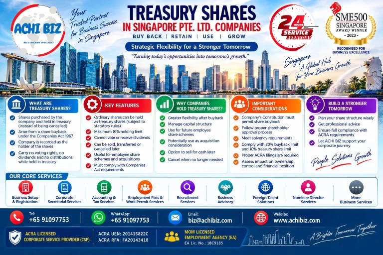 Treasury Shares in Singapore Pte. Ltd. companies infographic explaining share buybacks, 10% treasury share holding limit, voting and dividend restrictions, permitted uses, benefits, solvency requirements and ACRA compliance.
