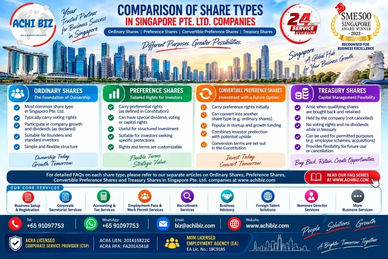 Comparison of Ordinary Shares, Preference Shares, Convertible Preference Shares and Treasury Shares in Singapore Pte. Ltd. companies, covering ownership, investor rights, conversion and capital management.