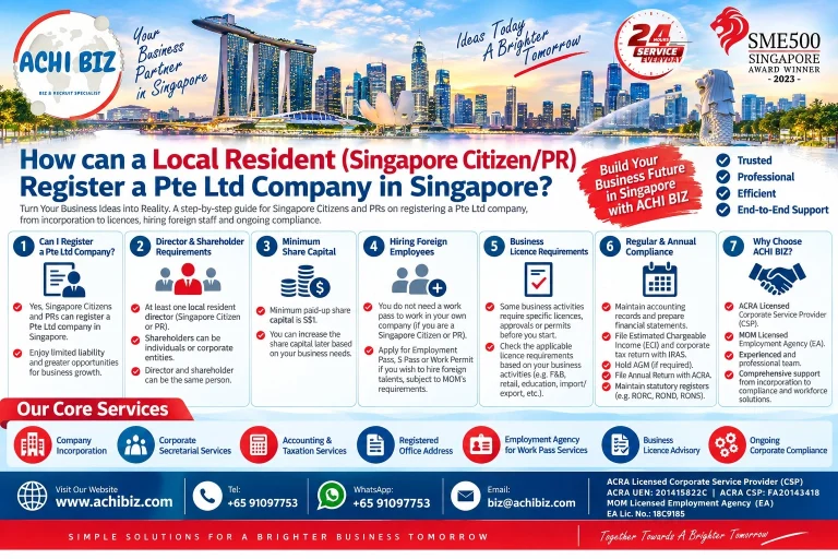 Infographic on how Singapore Citizens and PRs can register a Pte Ltd company in Singapore, covering local director requirements, S$1 minimum share capital, foreign worker hiring, business licences, annual compliance and ACHI BIZ incorporation services.