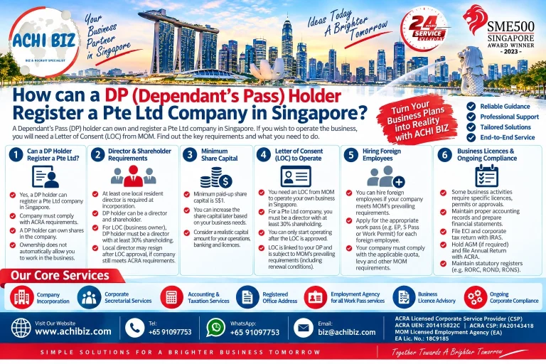 Infographic on how a Dependant’s Pass (DP) holder can register a Pte Ltd company in Singapore, covering local resident director, minimum share capital, MOM Letter of Consent (LOC), foreign worker hiring, business licences and ongoing corporate compliance.
